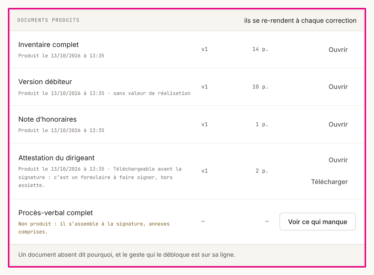 La partie « Documents produits » : Inventaire complet, Version débiteur, Note d’honoraires et Attestation du dirigeant produits, chacun avec sa version, ses pages et « Ouvrir » ; Procès-verbal complet « Non produit : il s’assemble à la signature, annexes comprises. » avec « Voir ce qui manque ».