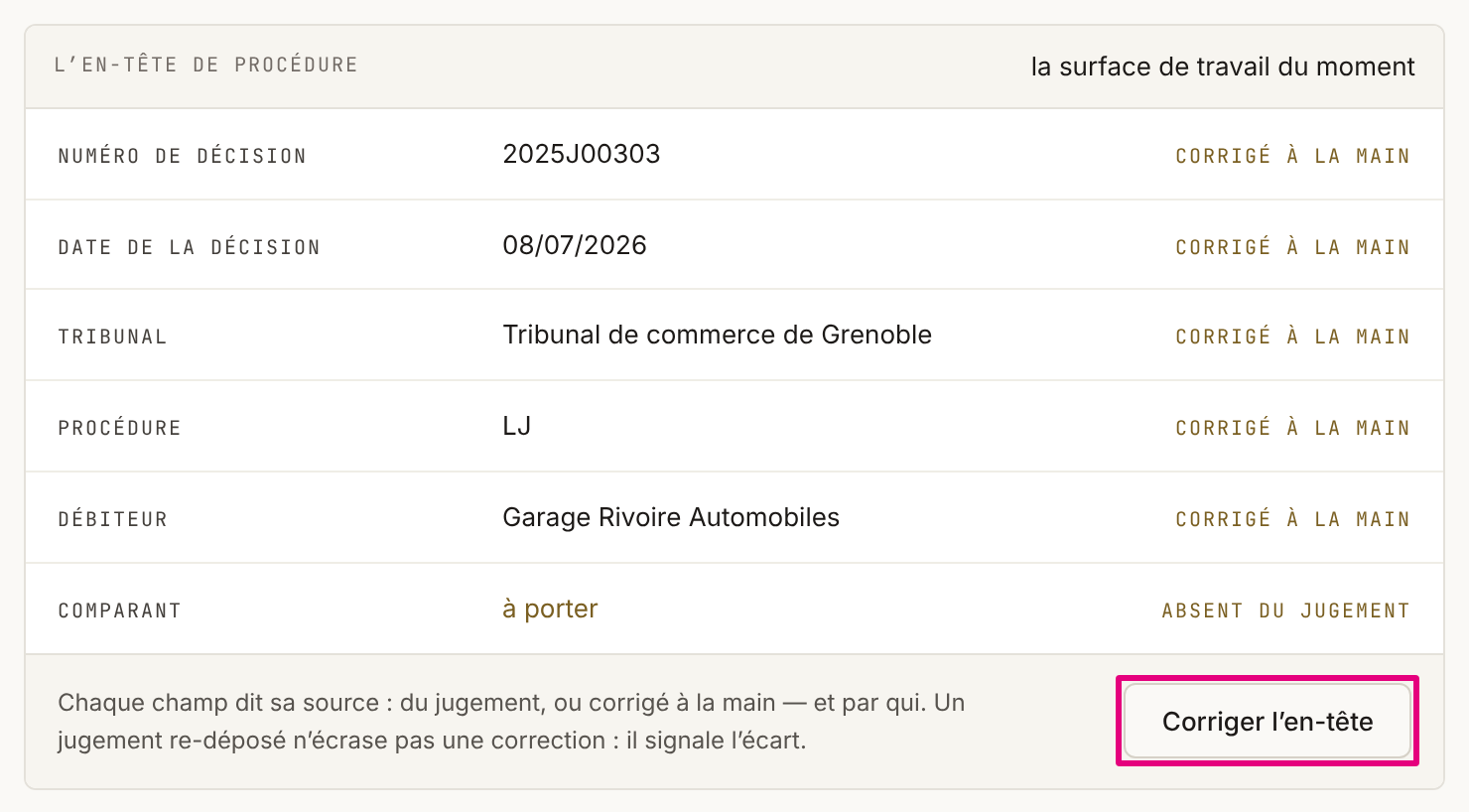 La surface « L’en-tête de procédure » d’un dossier en relecture : numéro de décision, date, tribunal, procédure et débiteur « corrigé à la main », comparant « à porter », et le bouton « Corriger l’en-tête » encadré.