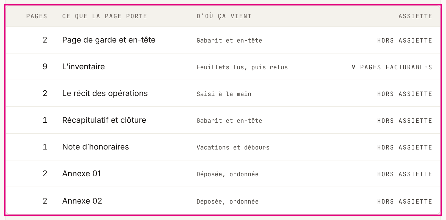 Le plan du procès-verbal signé : page de garde et en-tête, l’inventaire, le récit, le récapitulatif et la clôture, la note d’honoraires, les annexes et la planche photographique, chacun avec ses pages.
