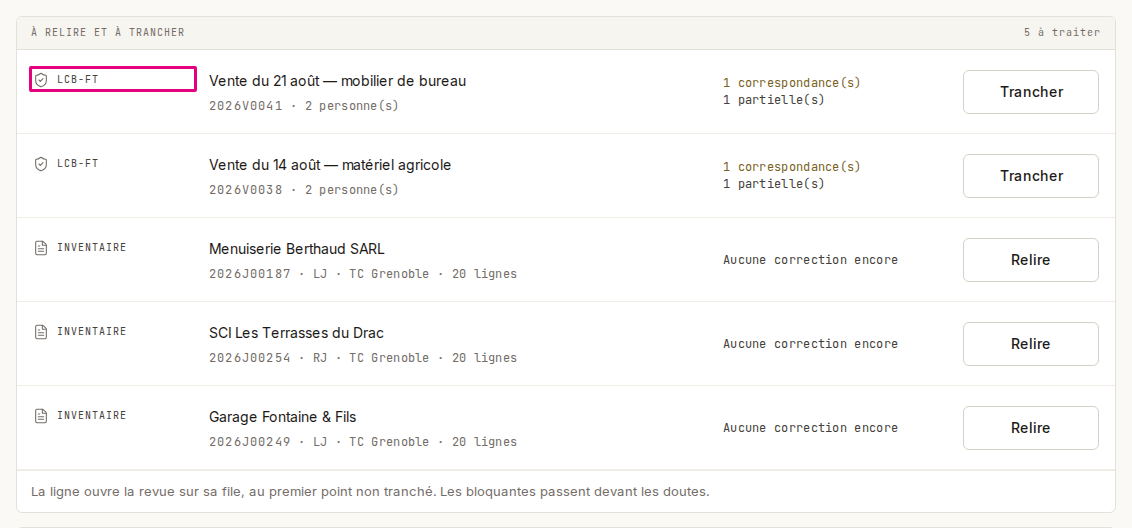 La bande « À relire et à trancher » de la file du jour : chaque rangée commence par l’icône et le mot de son métier, « LCB-FT » pour une vente à trancher, « Inventaire » pour un dossier à relire ; la référence passe sous le titre.